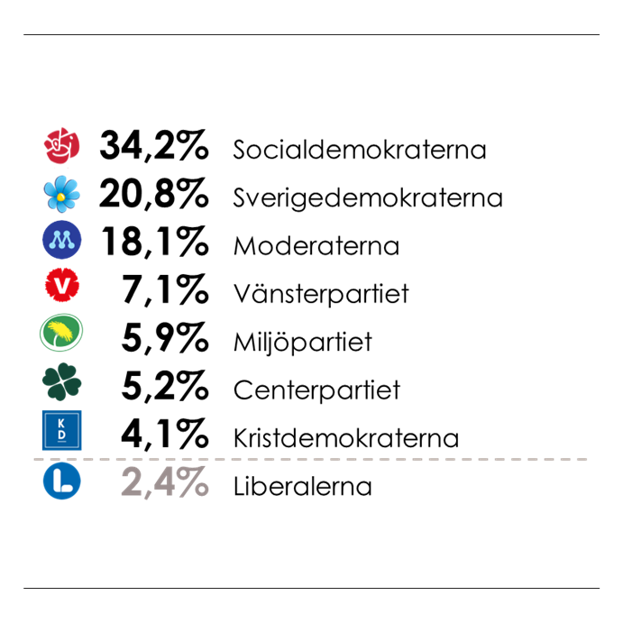 Verians väljarbarometer tillsammans med SVT: Socialdemokraterna (34,2%), Sverigedemokraterna (20,8%), Moderaterna (18,1%). Liberalerna (2,4%) under spärren. Övriga partier över fyra procent.