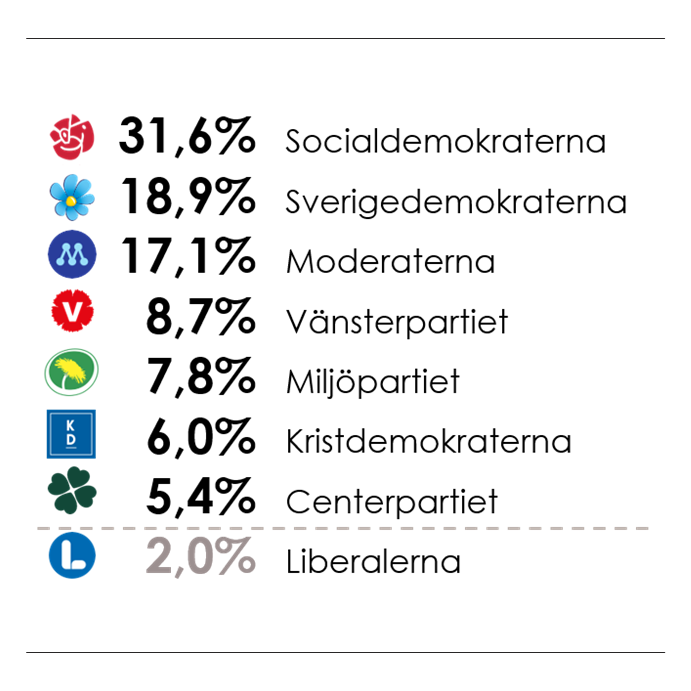Verians väljarbarometer tillsammans med SVT, juni 2026: Socialdemokraterna (31,6 %), Sverigedemokraterna (18,9 %), Moderaterna (17,1 %), Vänsterpartiet (8,7 %), Miljöpartiet (7,8 %), Kristdemokraterna (6,0 %), Centerpartiet (5,4 %), Liberalerna (2,0 %). Liberalerna under spärren.