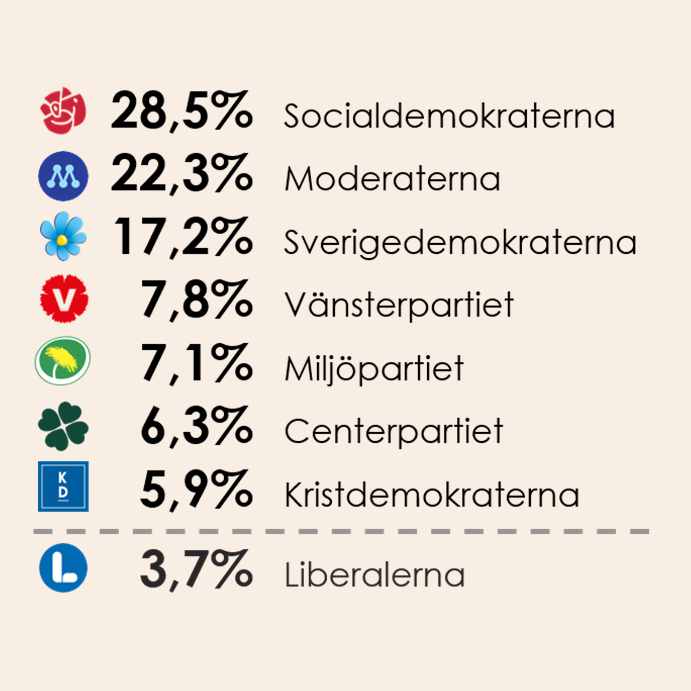 Oktober 2026. Verians väljarbarometer tillsammans med SVT visar Socialdemokraterna (28,5 %), Moderaterna (22,3 %), Sverigedemokraterna (17,2 %), Vänsterpartiet (7,8 %), Miljöpartiet (7,1 %), Centerpartiet (6,3 %), Kristdemokraterna (5,9 %) och Liberalerna (3,7 %).