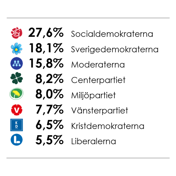 Verians väljarbarometer tillsammans med SVT. Socialdemokraterna (27,6 %) är största parti, följt av Sverigedemokraterna (18,1 %) och Moderaterna (15,8 %). Därefter Centerpartiet (8,2 %), Miljöpartiet (8,0 %), Vänsterpartiet (7,7 %), Kristdemokraterna (6,5 %) och Liberalerna (5,5 %).