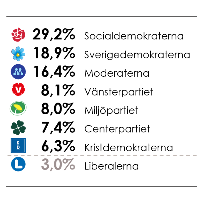 Verians väljarbarometer tillsammans med SVT, september 2026. Socialdemokraterna (29,2 %), Sverigedemokraterna (18,9 %), Moderaterna (16,4 %), Vänsterpartiet (8,1 %), Miljöpartiet (8,0 %), Centerpartiet (7,4 %), Kristdemokraterna (6,3 %) och Liberalerna (3,0 %).