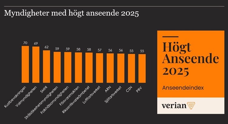 Myndigheter med högt anseende 2025: Kustbevakningen, Valmyndigheten, SMHI, Strålsäkerhetsmyndigheten, Folkhälsomyndigheten, Försvarsmakten, Riksantikvarieämbetet, Luftfartsverket, ARN, Sjöfartsverket, CSN, PRV  