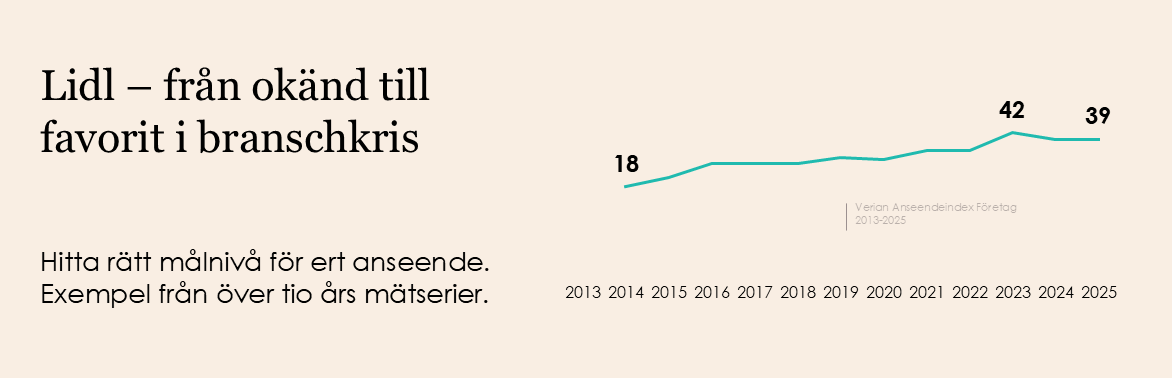 Graf som visar Lidls anseendeindex stiga från 18 år 2013 till en topp på 42 år 2023 och därefter 39 år 2025. Rubrik: 'Från okänd till favorit i branschkris: Lidl'. Text: 'Hitta rätt målnivå för ert anseende. Exempel från över tio års mätserier.'
