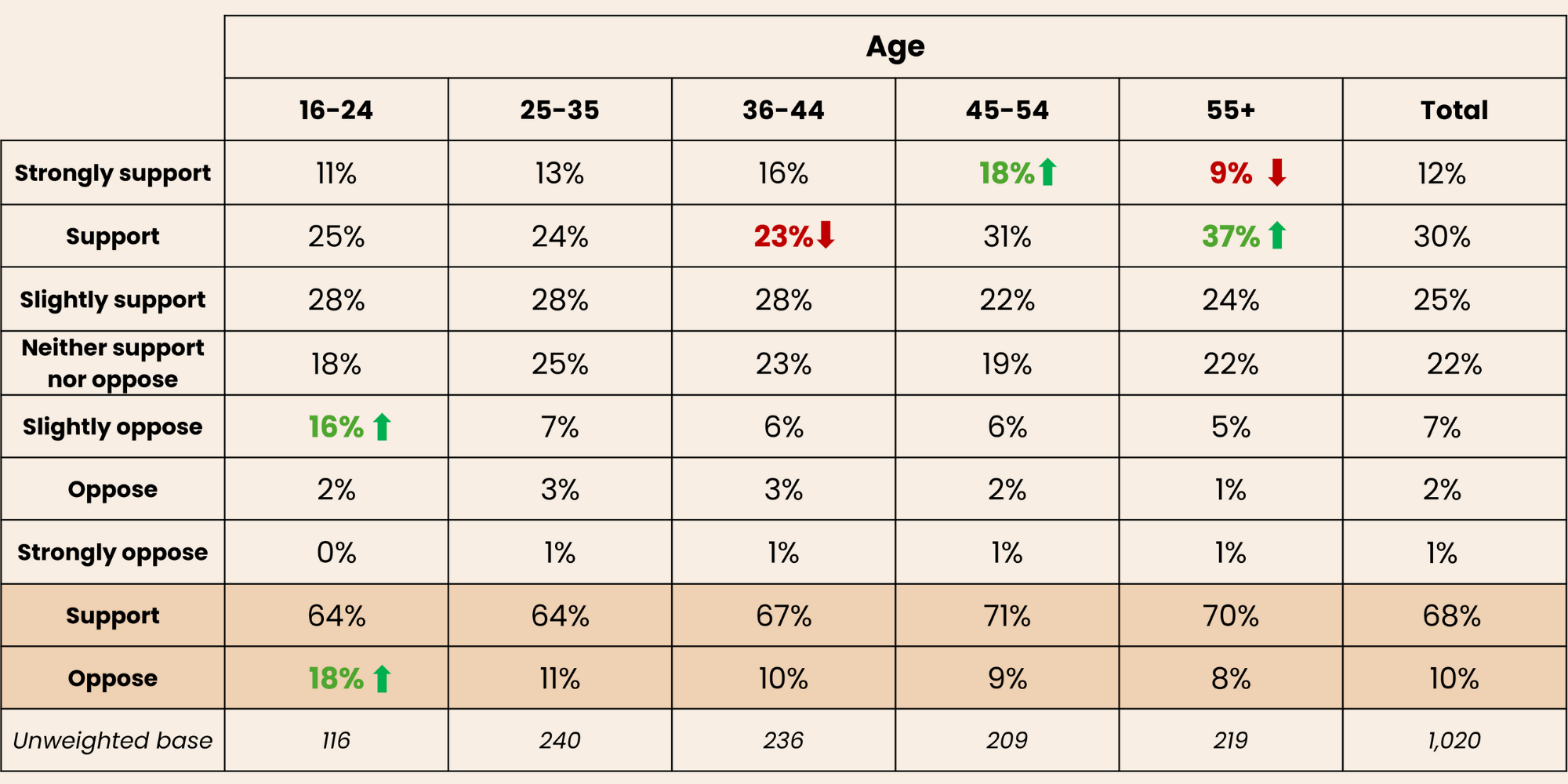 Singapore_Table 1_Support and opposition for ‘‘A minimum age of 16 years and older for use of social media platforms” by age