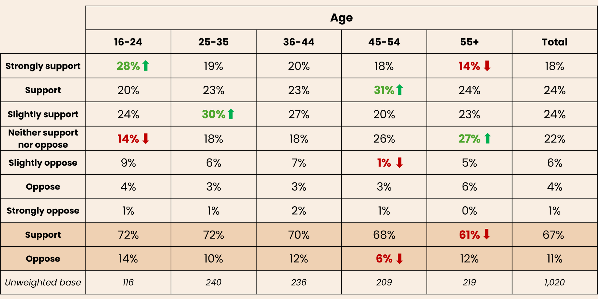 Singapore_Table 3_Support and opposition for ‘‘A right to disconnect from work” by age