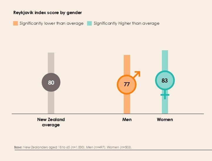New Zealand: leaders in perceptions of gender equality
