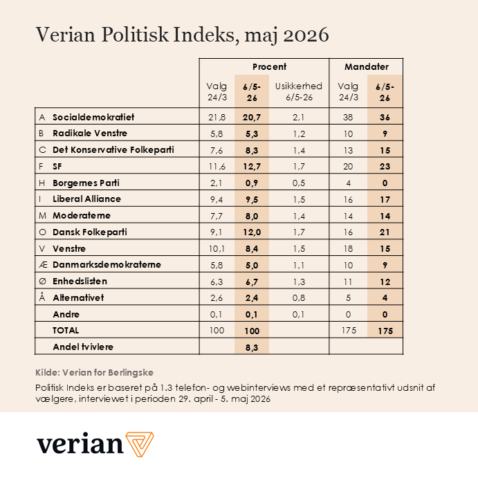 Verian Politisk Indeks for Berlingske, maj 2026