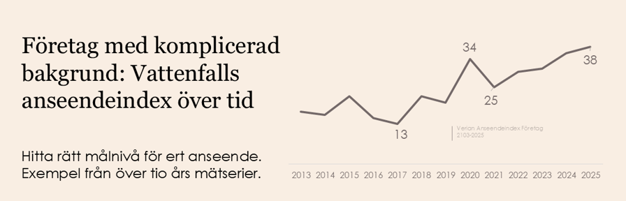 Verians Anseendeindex för Företag visar Vattenfalls utveckling 2013–2025: ett fall till 13 år 2017, därefter tydlig ökning med toppar 2020 på 34 och 2025 på 38. Kurvan illustrerar hur anseendet stärks över tid trots tidigare utmaningar.