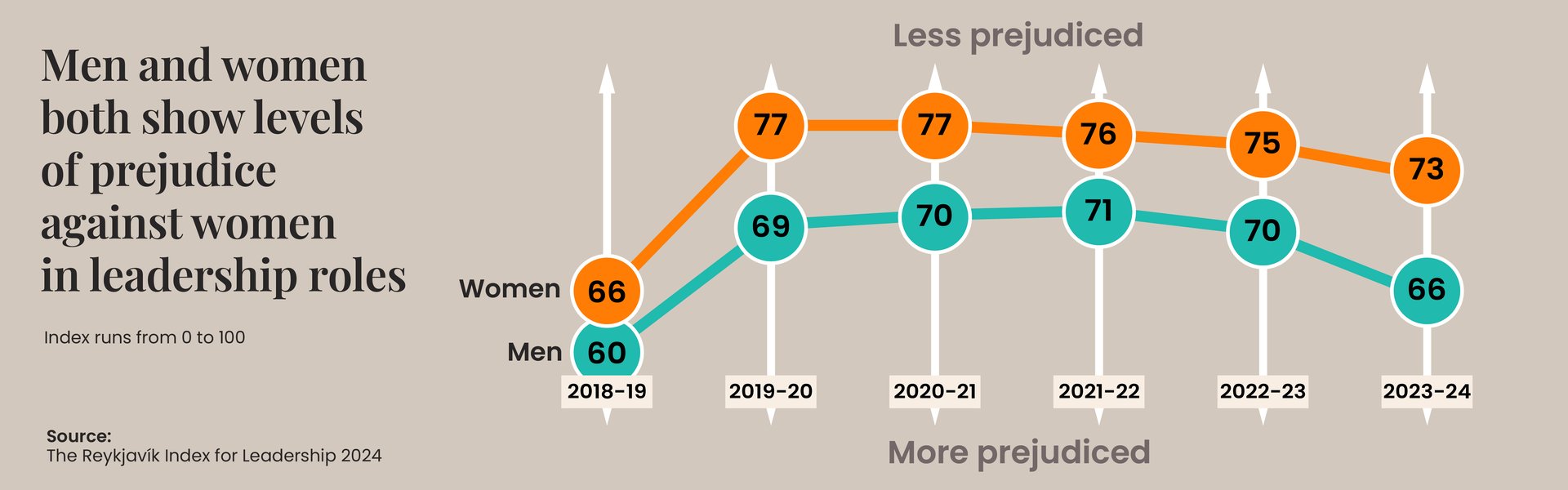 Women are prejudiced against other women - but men are more so. A graph displaying a widening gender gap but also a regression in attitudes of women - 75 and 70 index scored from women and men respectively in 2022-2023, compared to 73 and 66 in 2023-2024