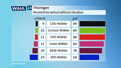 A graph of voting behaviour by assessment of the personal economic situation (bad vs. good) in Thuringia state election 2024